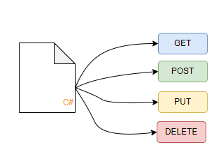 Instant CRUD APIs with .NET
